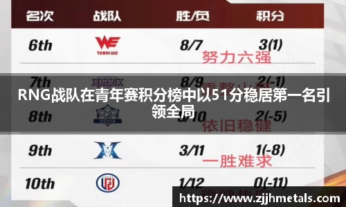 RNG战队在青年赛积分榜中以51分稳居第一名引领全局